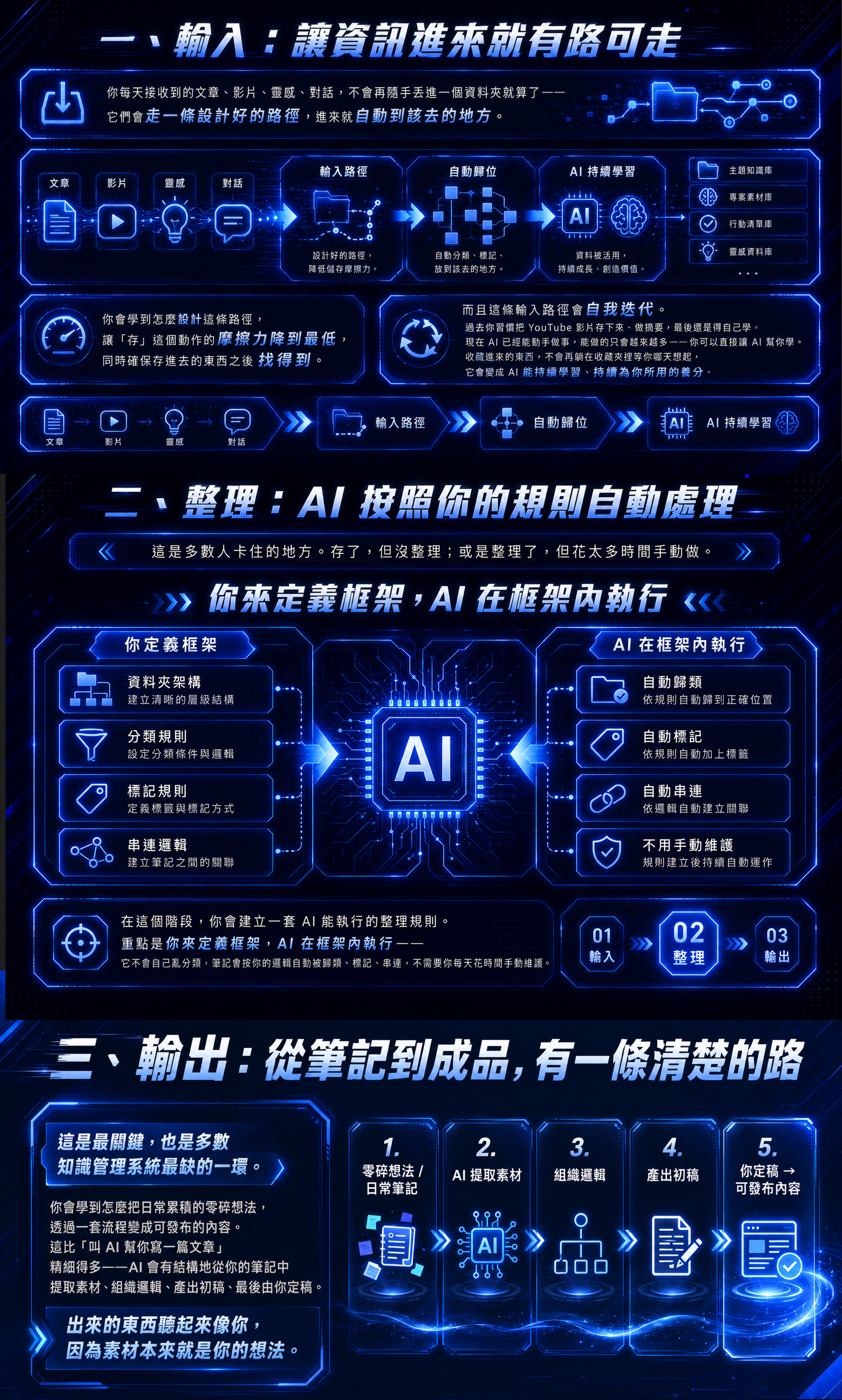 一、輸入：讓資訊進來就有路可走。二、整理：AI 按照你的規則自動處理。三、輸出：從筆記到成品，有一條清楚的路。