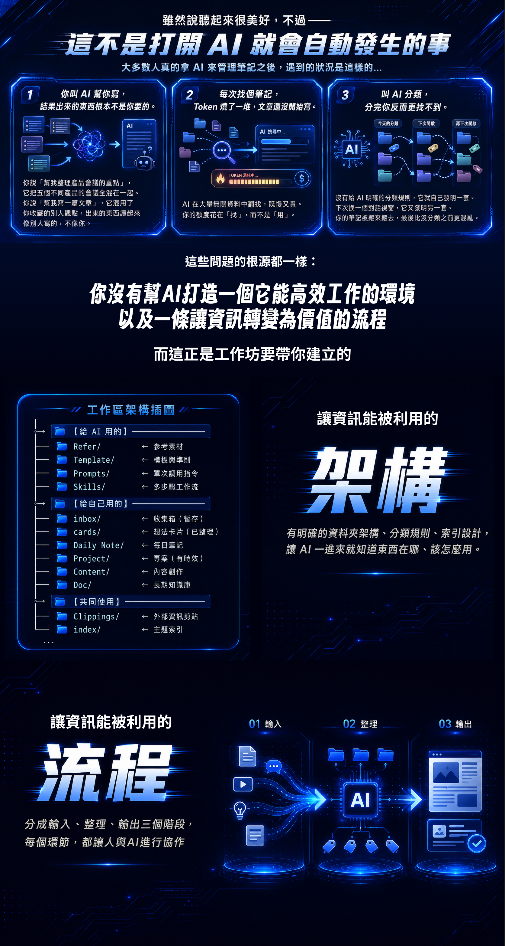 打造人與 AI 協作的架構 — 工作區架構藍圖：Refer、Template、Prompts、Skills、Inbox、Cards、Project、Content、Doc，輸入→整理→輸出三階段流程。