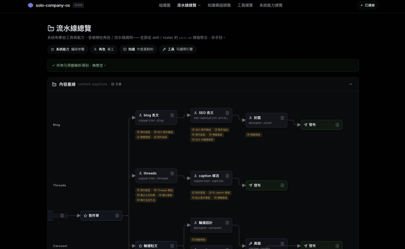 AI 一人公司系統